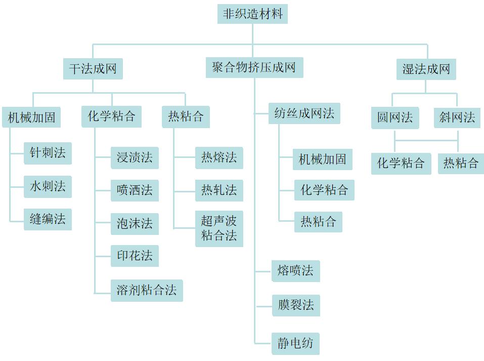 你知道非织造材料的定义和分类区别吗？非织造材料的定义和分类